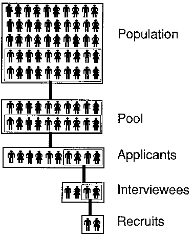 Simplified picture of the employment process